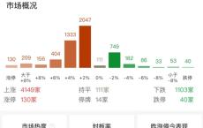 创指半日涨2.24% 机器人概念股爆发 多板块反弹强劲