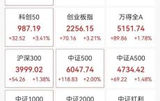 A股大爆发 创业板大涨逾4%