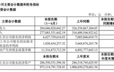 上汽集团上半年合并营收下滑12.8% 新能源车增长成亮点