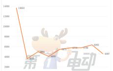 9月泰国电动汽车销量榜：比亚迪大降61% 市场竞争加剧