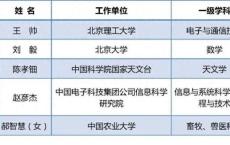 北京34人拟获评中国青年奖 科技新星闪耀