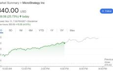 比特币龙头MSTR继续暴涨 股价创新高