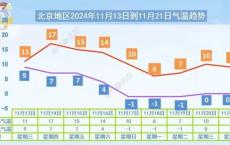 北京今夜雨水悄降临，明日阴冷多添衣