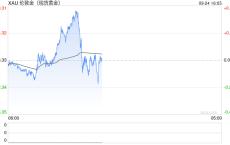 金价刷新历史高点后跳水约15美元！分析师：可能会测试周一低点支撑