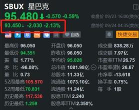 星巴克盘前跌超2% 富瑞下调其评级及目标价