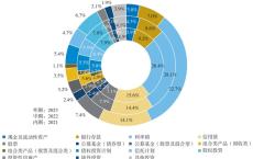 近30万亿险资如何配置？约三分之一投向利率债