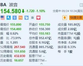 美股异动丨波音跌1.1% 最大工会IAM将于周五就加薪30%的新提议投票