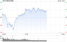 早盘：美股小幅下滑 道指一度创盘中新高
