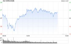 尾盘：美股小幅上扬 标普500指数创盘中新高