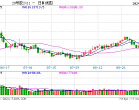 期市开盘：大面积飘红！纯碱涨近7%，20号胶涨停，集运欧线涨超6%，铁矿、橡胶涨超5%，沪银涨超4%，燃油跌1%