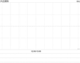 兴达国际获Great Trade Limited提全面现金要约 今日复牌
