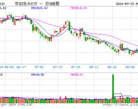 A股喜迎“王炸”利好，成长板块或弹性更优！硬科技宽基——双创龙头ETF（588330）单日暴拉4.12%