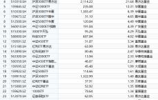 最受青睐ETF：9月24日华泰柏瑞沪深300ETF获净申购73.26亿元，南方中证1000ETF获净申购28.56亿元（名单）