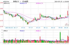 沪指站上2900点，“旗手”继续狂飙！天风、国海两连板，券商ETF（512000）再涨4%
