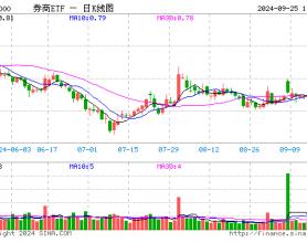 沪指站上2900点，“旗手”继续狂飙！天风、国海两连板，券商ETF（512000）再涨4%