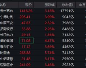 龙头资产吹响反攻号角！龙头宽基A50ETF华宝（159596）涨超3%冲击六连阳！主力资金狂涌