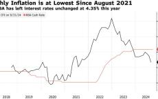 澳大利亚8月通胀率降至三年来低位 或推动澳洲联储降息