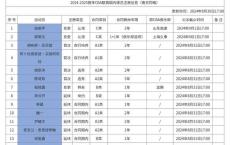 CBA官网更新同曦注册名单：祝铭震加盟，郭昊文签下1+1合同；同曦阵容大变动