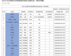 CBA官网更新同曦注册名单：祝铭震加盟，郭昊文签下1+1合同；同曦阵容大变动