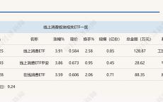 行业ETF风向标丨科技赋能产业重构，三只线上消费ETF半日涨幅超3.5%