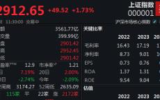 沪指收复2900点，A股半日成交近8000亿