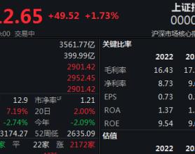 沪指收复2900点，A股半日成交近8000亿