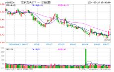 成长喜迎“东风”？长线资金或青睐医药和AI产业链！硬科技宽基——双创龙头ETF（588330）盘中涨逾3.2%