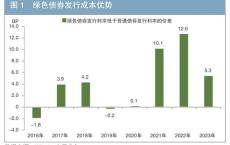 我国绿色债券发行成本优势分析