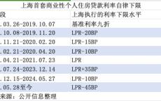 一文读懂：存量房贷利率何时调、如何调、调多少？