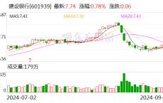 建行个人积存金起购点将上调至700元