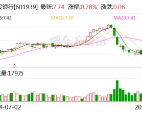 建行个人积存金起购点将上调至700元