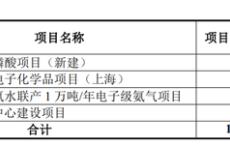 兴福电子IPO|净利润大幅下滑，采购金额前后矛盾，关联交易或存遗漏