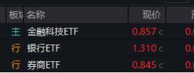 A股爆量！万亿成交！大金融再掀涨停潮，金融科技ETF、券商ETF、银行ETF集体续涨！机构：开启多头思维