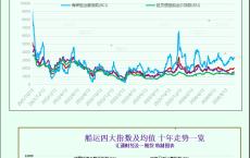 一张图：波罗的海指数因海岬型船运价上涨触及近三个月高点