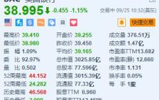 美国银行跌1.15% 巴菲特再套现8.6亿美元 持股比例接近监管门槛