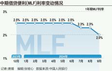 央行开展3000亿MLF操作：利率下行30个基点 减量续作、配合降准