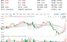 高股息又嗨了！建筑、金融携手上攻，价值ETF（510030）盘中摸高3.39%，日线6连阳！主力资金持续加码