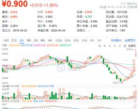 高股息又嗨了！建筑、金融携手上攻，价值ETF（510030）盘中摸高3.39%，日线6连阳！主力资金持续加码