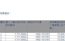 新秀丽(01910.HK)获FIL Limited增持117.15万股