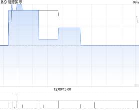 北京能源国际拟以10并1基准进行股份合并