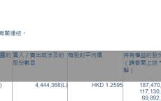 微盟集团(02013.HK)获摩根大通增持444.44万股