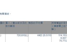 华润万象生活(01209.HK)获摩根大通增持72.06万股