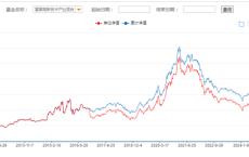 大盘价值型基金三年业绩对比：万家基金领跑，富国、国联基金旗下产品表现靠后