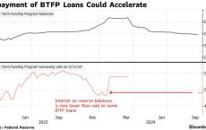 美联储降息后BTFP计划吸引力下降 银行加快偿还贷款或影响市场流动性