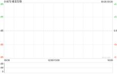 维亚生物9月25日斥资约162.8万港元回购250万股