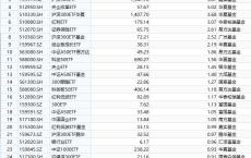 最受青睐ETF：9月25日华泰柏瑞沪深300ETF获净申购35.6亿元，易方达沪深300ETF获净申购30.1亿元（名单）