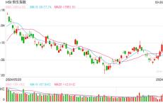 快讯：港股恒指高开0.91% 科指涨1.50%科网股普涨