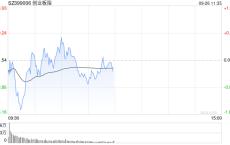 午评：创业板指大幅震荡半日跌0.22% 白酒板块持续拉升