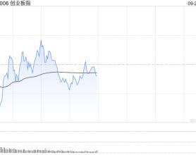 午评：创业板指大幅震荡半日跌0.22% 白酒板块持续拉升