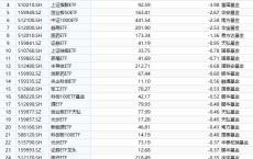 最不受欢迎ETF：9月25日易方达创业板ETF遭净赎回8.13亿元，国泰证券ETF遭净赎回6.49亿元（名单）